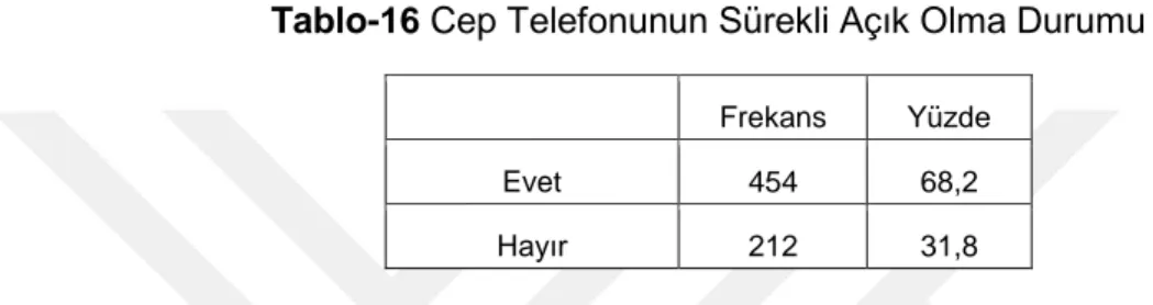 Tablo  16  incelendiğinde,  araĢtırmaya  katılan  öğrencilerin  cep  telefonlarını  sürekli açık tutup tutmadıkları sorusuna, yarıdan fazlasının (%68,2 ve 454 öğrenci)  cep telefonunu sürekli açık tuttuğu cevabını verdiği görülmektedir