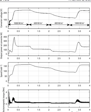 Figure 16. Simulation results for dynamic change in  irradiation level Time [s]Speed [rads–1]Converter voltage [V]Output power at converter W]Electromagnetic torque [Nm]1000 W/m2600 W/m2400 W/m2 1000 W/m 2