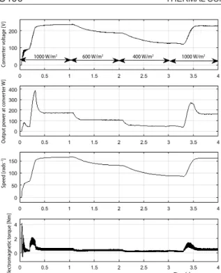 Figure 16. Simulation results for dynamic change in  irradiation level Time [s]Speed [rads–1]Converter voltage [V]Output power at converter W]Electromagnetic torque [Nm]1000 W/m2600 W/m2400 W/m2 1000 W/m 2