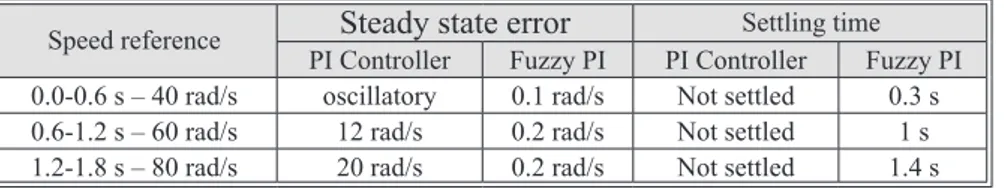Table 2. Performance parameter for low speed region