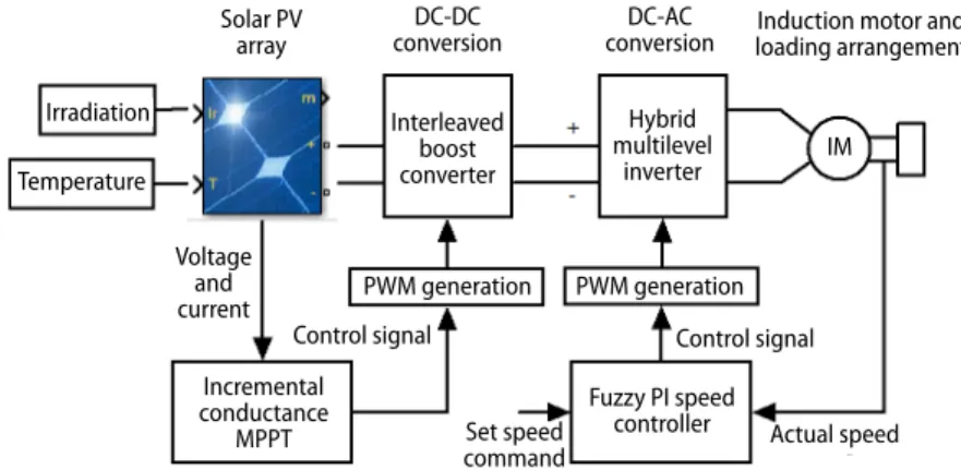 Figure 1. Solar powered HMLI fed induction motor using  fuzzy PI speed controller