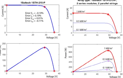 Figure 2. The I-V and P-V characteristics of single solar PV array and ten  series and two parallel strings of solar PV array
