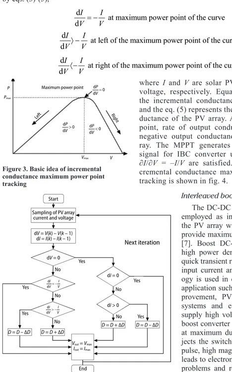 Figure 3. Basic idea of incremental  conductance maximum power point  tracking