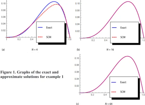 Figure 1. Graphs of the exact and  approximate solutions for example 1