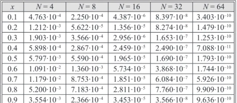 Table 1. Errors between the exact and the  approximate solution of Example 1