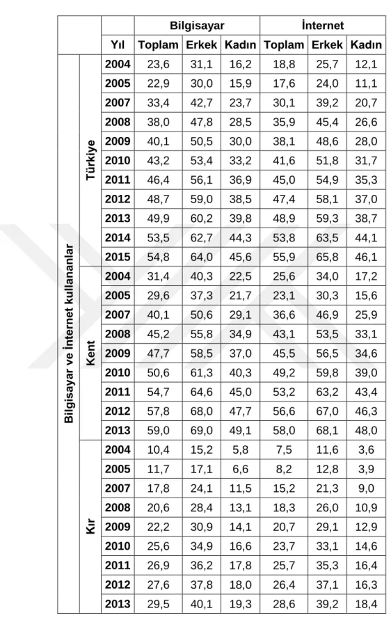 Tablo 1:  İnternet Kullanım Verileri 