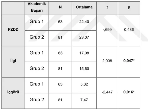 Tablo 4.7’e göre Grup 1 ve Grup 2 arasında PZDD toplam puan ortalamaları  açısından bir fark yoktur