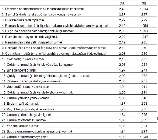 Tablo 21:  Kaçınma Düzeyini Ortaya Koyan İfadelerin Ortalama ve Standart Sapma 