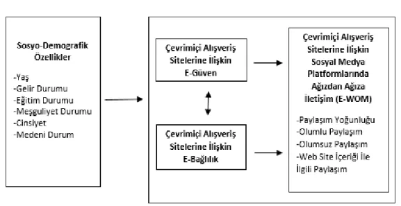 Şekil 1: Araştırmanın Modeli 