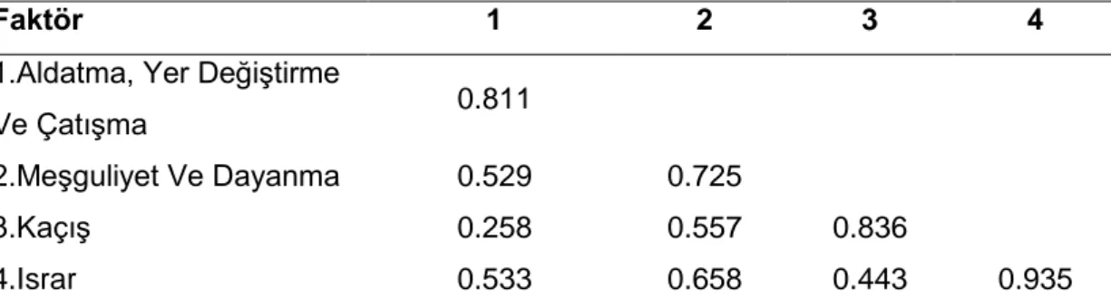 Tablo incelendiğinde tüm örtük değiĢken çiftleri arasındaki korelasyon  katsayılarının  AVE  değerlerinin  kareköklerinden  daha  düĢük  olduğu  görülmüĢtür