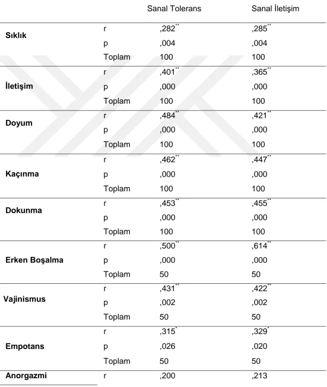 Tablo  4.4:  Sosyal  Medya  Bağımlılığı  ve  Golombok  Rust  Cinsel  Doyum  Ölçeği 