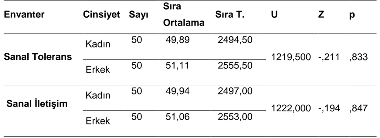 Tablo 4.5: Sos yal Medya Bağımlılığı Ölçeği Alt Boyutlarından Alınan Puanlarla 