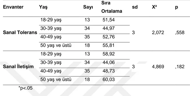 Tablo  4.7:  Sosyal  Medya  Bağımlılığı  Ölçeğinden  Alınan  Puanlarla  YaĢ 