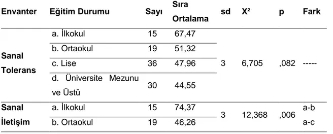 Tablo  4.9:  Sosyal  Medya  Bağımlılığı  Ölçeğinden  Aldıkları  Puanlarla  Eğitim 