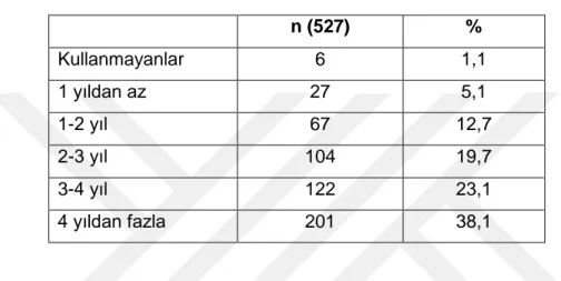 Tablo 4: Katılımcıların Sosyal Medya Kullanım Yılları 