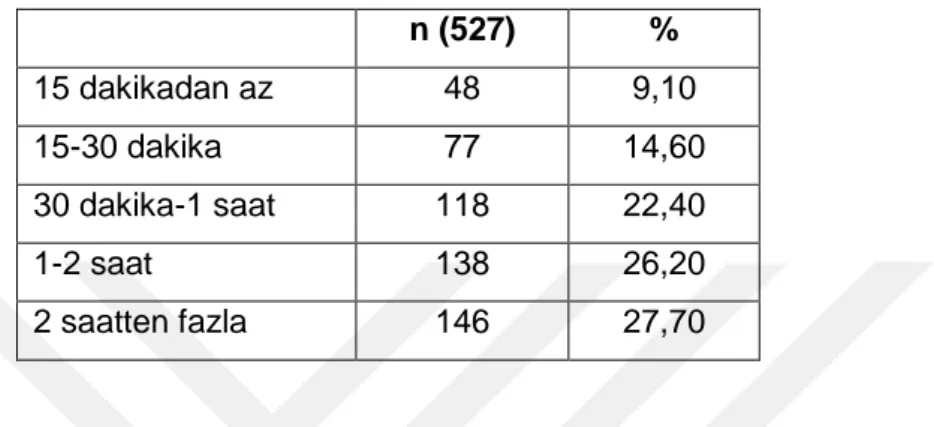 Tablo 6: Katılımcıların Sosyal Medyada Harcadıkları Sürelerin Dağılımı 