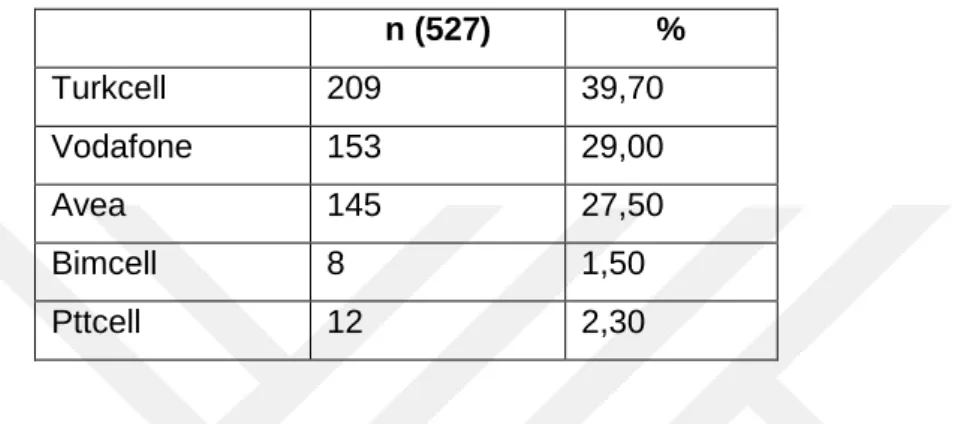 Tablo 8: Katılımcıların Kullandıkları Operatörlerin Dağılımı 