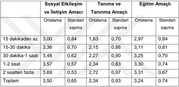 Tablo 19: Sosyal Medya Kullanım Sürelerine Göre ĠletiĢim Alt Boyutlarının  Ortalamaları Ve Standart Sapmaları 