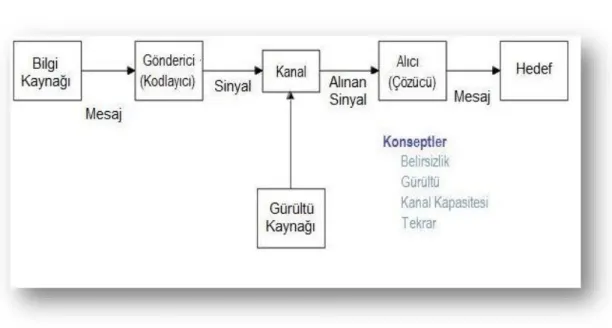 Şekil 1.1. Shannon-Weaver İletişim Modeli 14                                                  