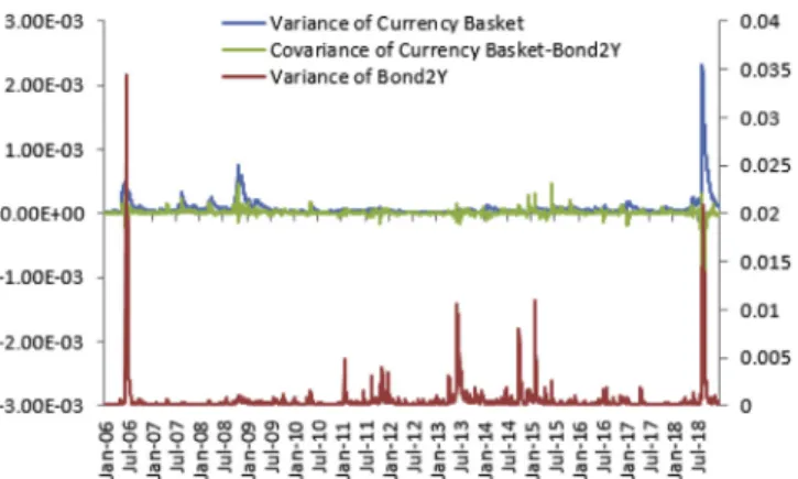 Table 4 , there was no spillover from global markets to the basket rate while an increase in VIX index decreased the BIST Index return
