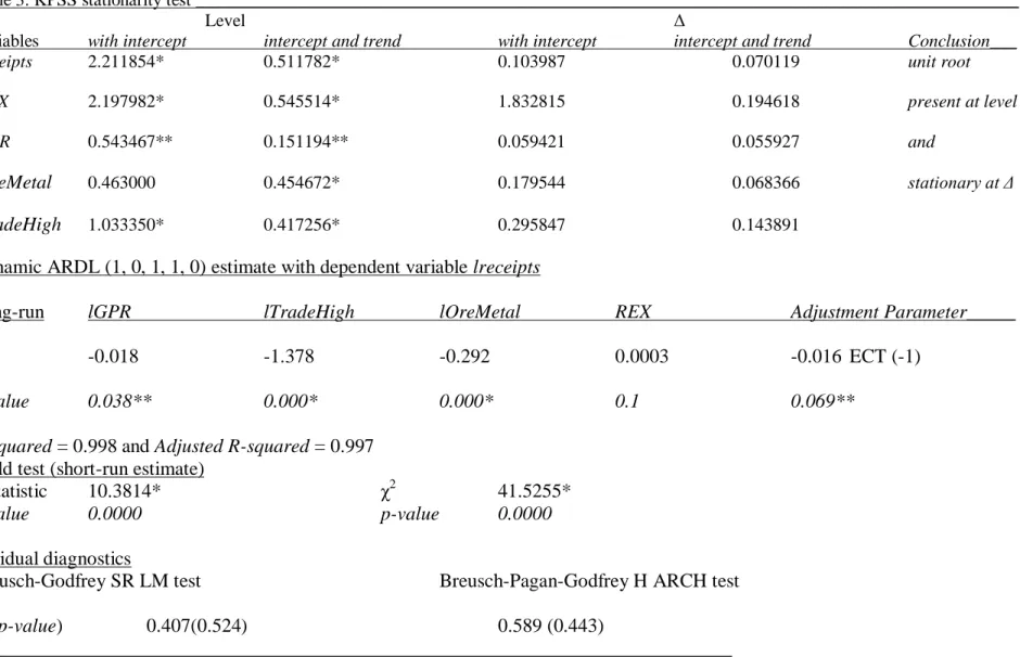 Table 3: KPSS stationarity test ____________________________________________________________________________________________ 