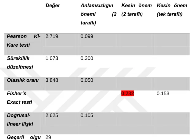 Tablo 3.  Perinatal ve obstetrik komplikasyonların değerlendirilmesi (p<0.05) 