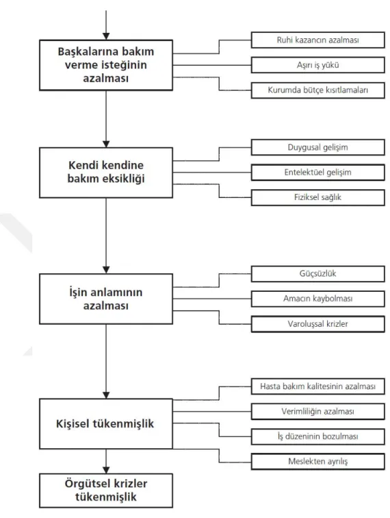 Şekil 2.1. Süreç ve Nedenleriyle Tükenmişlik 