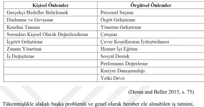 Tablo 2. 1. Tükenmişlik ile İlgili Alınan Önlemler 