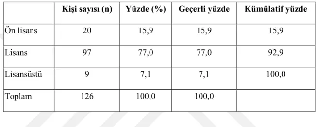 Şekil 4. 2. Yaşa Göre Dağılım 