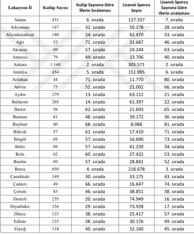Tablo 2.1. Spor Kulüp Sayıları ve Lisanslı Sporcu Sayısının Dağılımı 