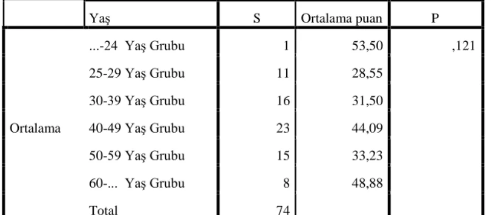 Tablo 4.1. Yaş Değişkenine Göre Normallik Testi 