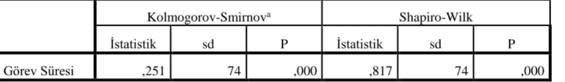 Tablo 4.7. Görev Süresi Değişkenine Göre Normallik Testi 