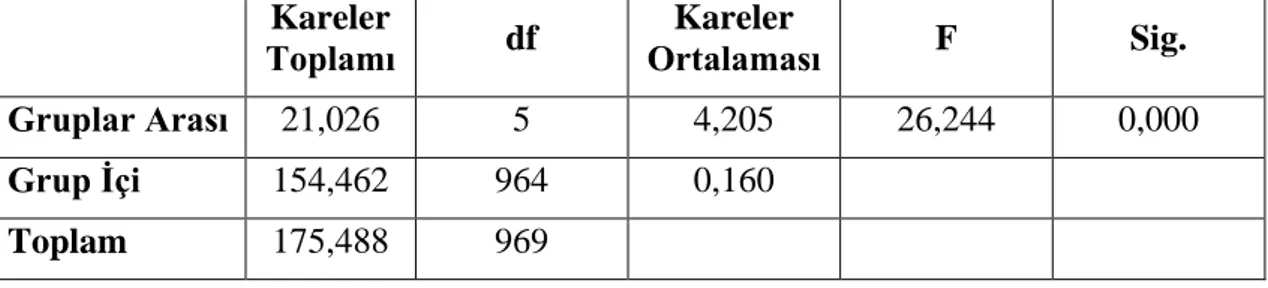 Tablo 4.5. İlçelere Göre Sürat Testi ANOVA Testi Sonuçları  Kareler  Toplamı  df  Kareler  Ortalaması  F  Sig