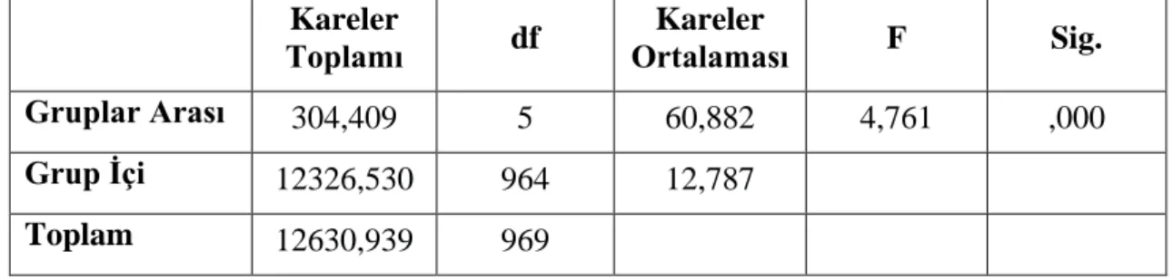 Tablo 4.7. İlçelere Göre Beden Kitle İndeksi Değeri ANOVA Testi Sonuçları Kareler  Toplamı  df  Kareler  Ortalaması  F  Sig