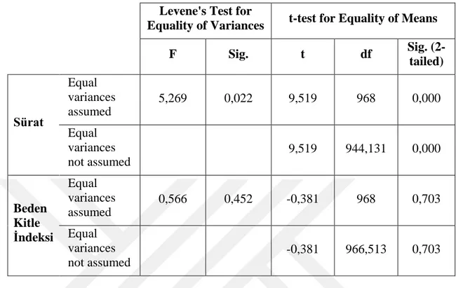 Tablo 4.10. Cinsiyete Göre Beden Kitle İndeksi ve Sürat Testi Bağımsız Örneklem  T-Testi Sonuçları 