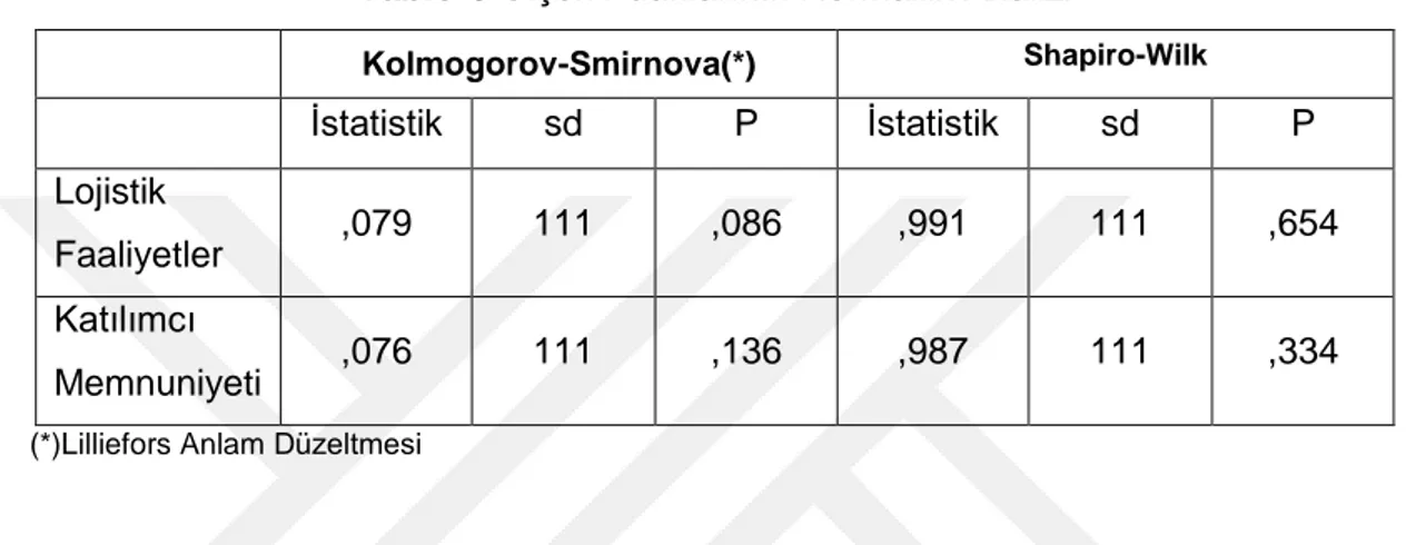 Tablo  6’da  görüldüğü  gibi  ölçek  puanlarının  normalliği  için  yapılan  Kolmogorov-Smirnov  ve  Shapiro-Wilk  testlerine  göre  ölçek  puanları  normal  bir  dağılım  göstermektedir