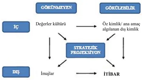 Şekil 2.1. İtibar Kavramına Dair Bir Yaklaşım 