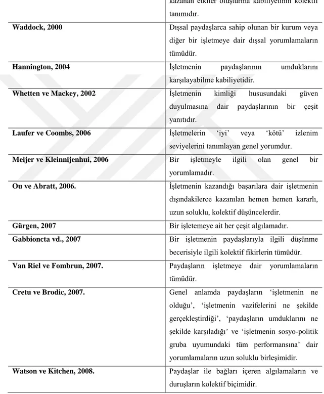 Tablo 2.1. Kurumsal İtibar İfadeleri  