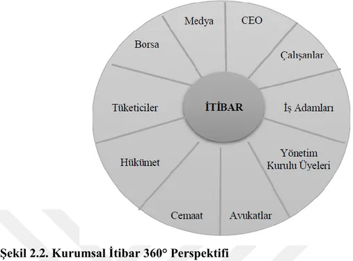 Şekil 2.2. Kurumsal İtibar 360° Perspektifi 