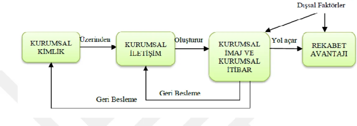 Şekil 2.3. Kurumsal İtibar ve İmaj Yönetimi İçin Operasyonel Bir Model 