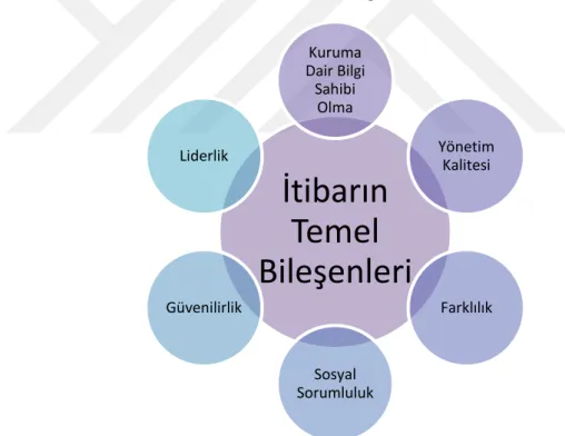 Şekil 2.4. Kurumsal İtibarın Temel Bileşenleri 