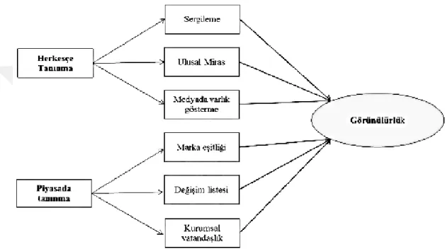 Şekil 2.5. Görünebilirliğe Etki Eden Etmenler 