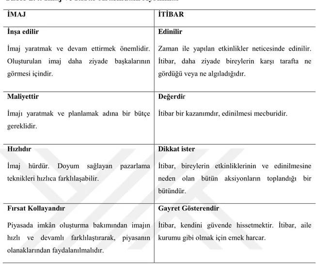 Tablo 2.4. İmaj ve İtibar Arasındaki Ayrılıklar  