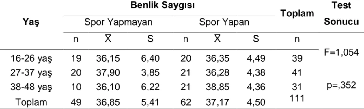 Tablo  4.7.  Yaş  Durumlarına  Göre  Benlik  Saygısı  Düzeylerinin  Çok  Yönlü  Varyans 