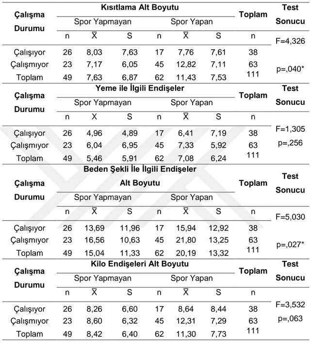 Tablo  4.14.  Çalışma  Durumuna  Göre  Yeme  Bozukluğu  Değerlendirme  Ölçeği  Alt 