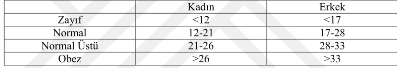 Tablo 2.1. Erkeklerde ve bayanlarda vücut yağ değerleri norm tablosu 