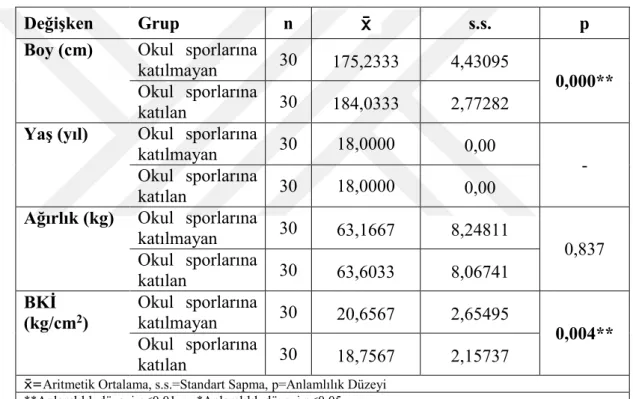 Tablo 4.3. Fiziksel test analizi 