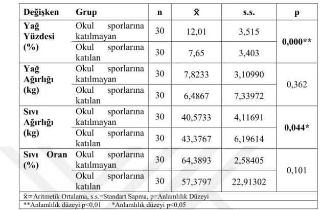 Tablo 4.4. Yağ ve sıvı oranları analizi 