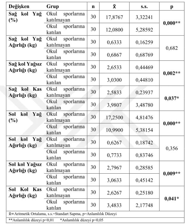 Tablo 4.6. Sağ kol ve sol kol vücut kompozisyon ölçümleri 