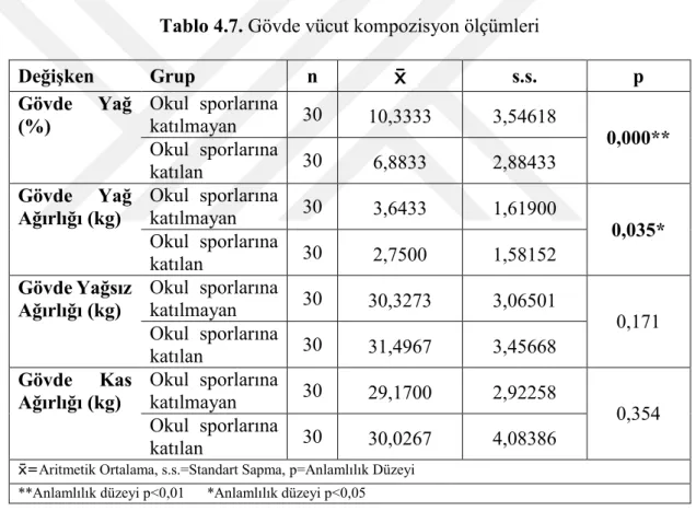 Tablo 4.7. Gövde vücut kompozisyon ölçümleri 